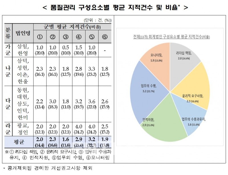 회계법인에 대한 품질관리 구성요소별 평균 지적건수와 비율./자료=금융위원회(위원장 고승범)