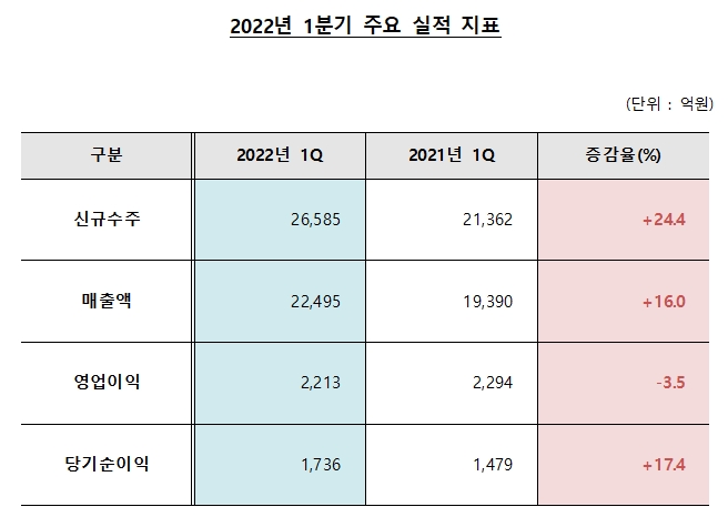 2022년 1분기 주요 실적 지표. / 자료제공=대우건설