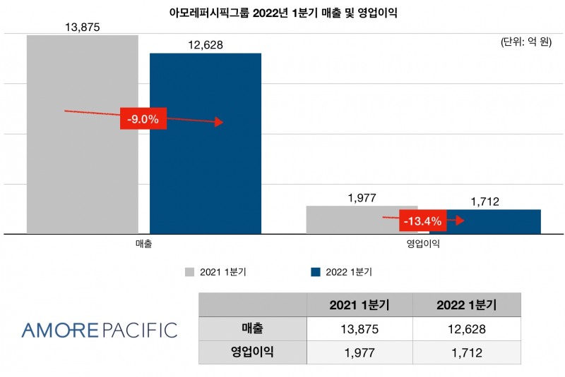 아모레퍼시픽그룹이 올해 1분기도 면세, 아시아 시장의 부진으로 하락세다./자료제공=아모레퍼시픽