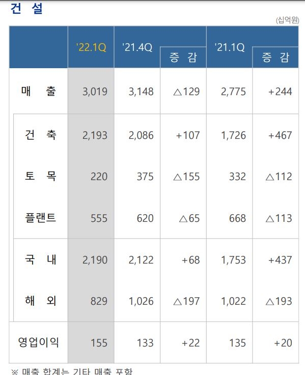 삼성물산 건설부문 1분기 주요 실적 / 자료=삼성물산 IR