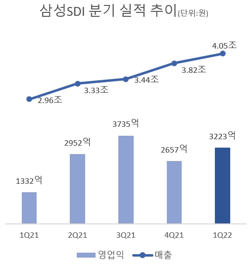 삼성SDI, 1분기 어닝서프라이즈…車배터리 젠5 판매 확대