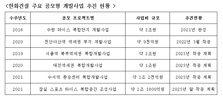 한화건설 주요 공모형 개발사업 추진 현황 표. / 자료제공=한화건설