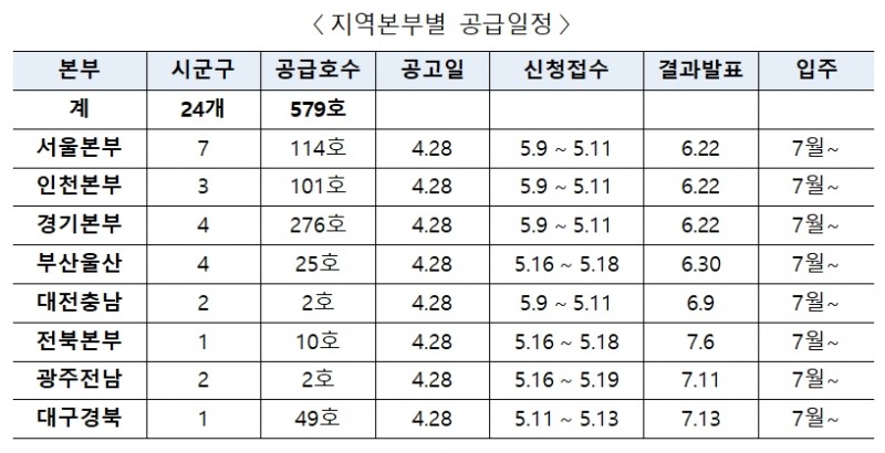 지역본부별 공급일정 표. / 자료제공=LH