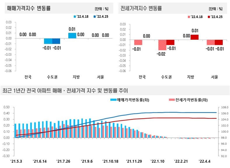 4월 4주(4.25) 기준 전국 주간 아파트가격 동향 / 자료제공=한국부동산원
