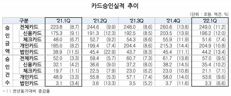 카드 승인 실적 추이. /자료제공=여신금융협회