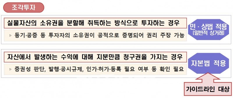 실물 자산의 소유권을 분할해 취득하는 방식으로 '조각 투자'할 경우는 민법과 상법에만 적용받지만, 자산에서 발생하는 수익에 관해 지분만큼 청구권을 가지는 경우는 자본시장법 적용을 받는다./자료=금융위원회(위원장 고승범)의 '조각 투자 등 신종증권 사업 관련 가이드라인'