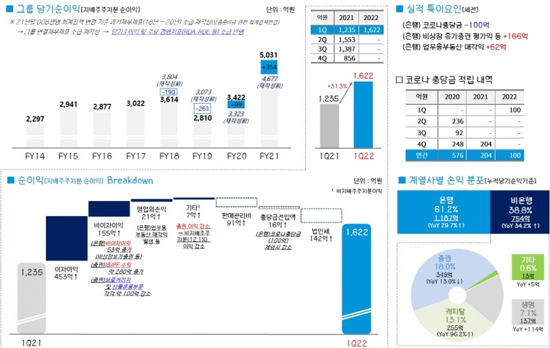 2022 1분기 DGB금융그룹 주요 경영 성과./자료=DGB금융그룹