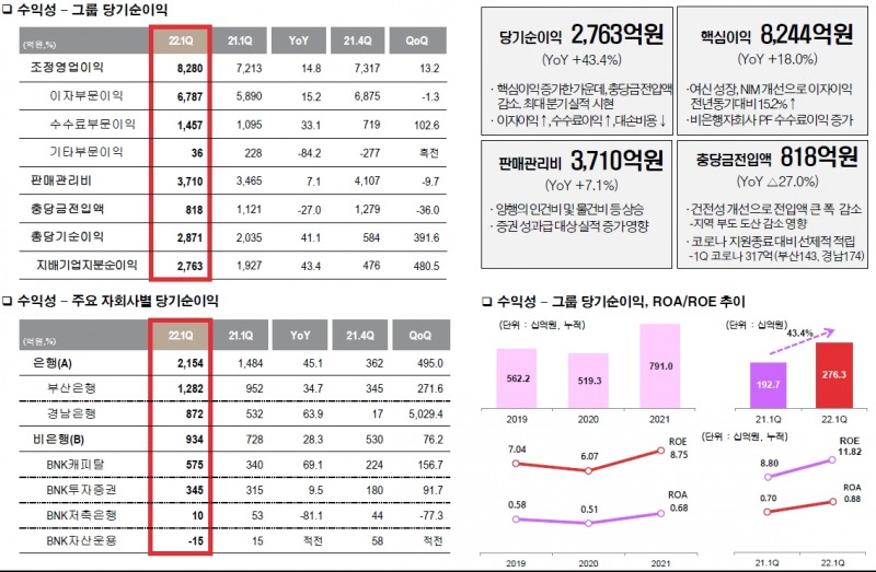 ./자료=BNK금융