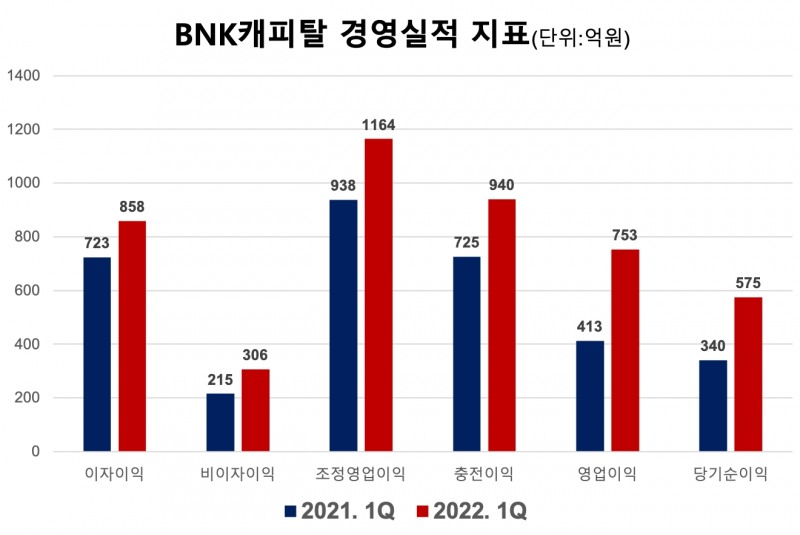 BNK캐피탈의 주요 경영실적 지표. /자료제공=BNK캐피탈