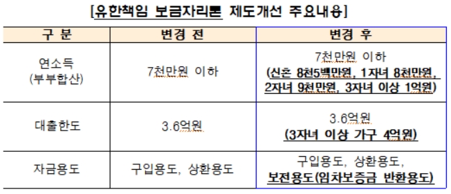 주금공, ‘유한책임 보금자리론’ 이용 대상 넓힌다