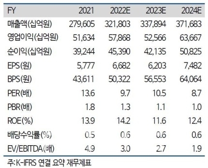 삼성전자(대표 한종희‧경계현) 주요 경영지표./자료=하이투자증권(대표 홍원식)