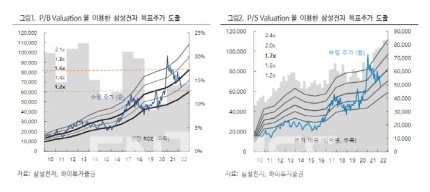 주가순자산비율(PBR‧Price Book Value Ratio) 및 주가매출비율(PSR‧Price per Sales Ratio)을 이용한 삼성전자 목표주가 도출./자료=삼성전자(대표 한종희‧경계현)‧하이투자증권(대표 홍원식)