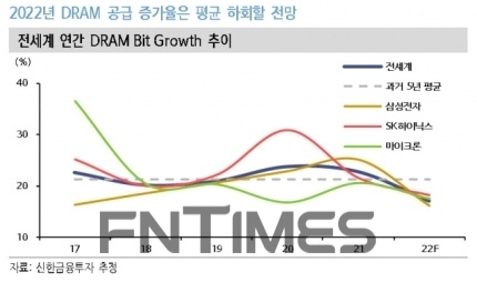 전 세계 연간 디램(DRAM) 비트 그로스(Bit Growth‧메모리 반도체의 전체 성장률)/자료=신한금융투자(대표 이영창‧김상태)