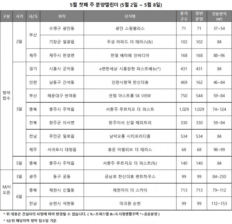 5월 1주 주요 청약-분양 일정 캘린더 / 자료제공=리얼투데이