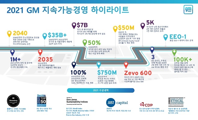 GM, 지속가능경영 보고서 발간…"2040년 탄소배출 제로 달성"