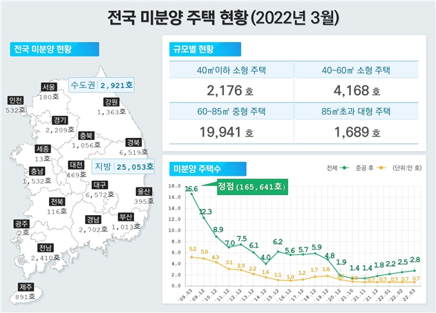 전국 미분양 주택 현황 인포그래픽(2022년 3월). / 자료제공=국토교통부