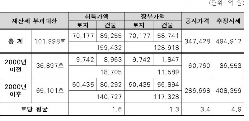 SH공사 준공연도별 자산 현황(2000년 이전/이후) / 자료제공=SH공사