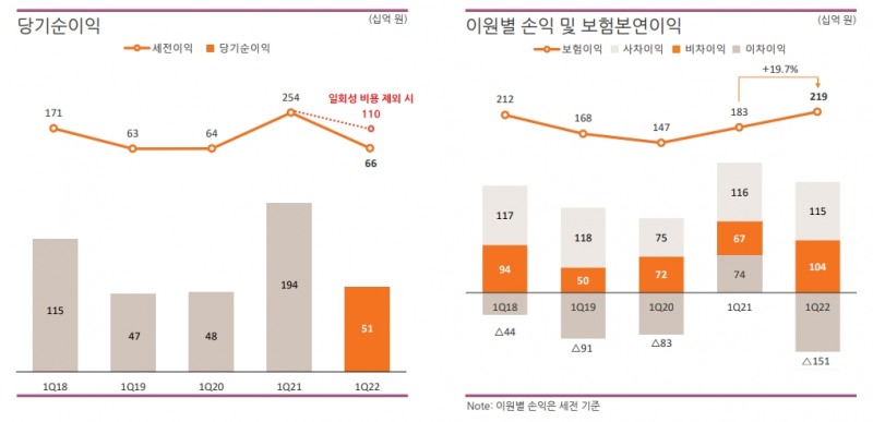 한화생명 2022년 1분기 실적./자료 제공= 한화생명