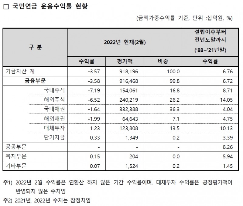자료출처= 국민연금 기금운용본부 공시(2022.04.29)