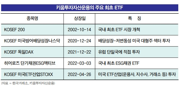 김성훈 키움운용 대표, 최초 ETF 발판 삼아 영토확장 ‘차별화’