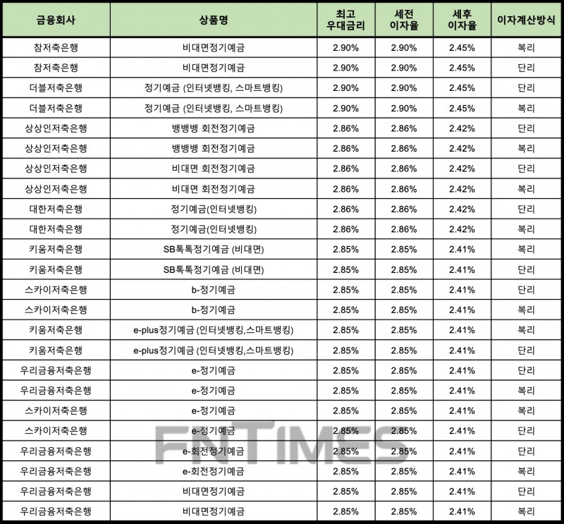 자료 : 금융상품한눈에 12개월 1000만원 예치 시