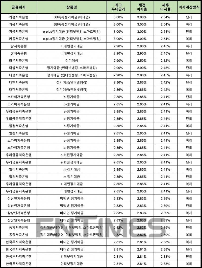 자료 : 금융상품한눈에 24개월 1000만원 예치 시