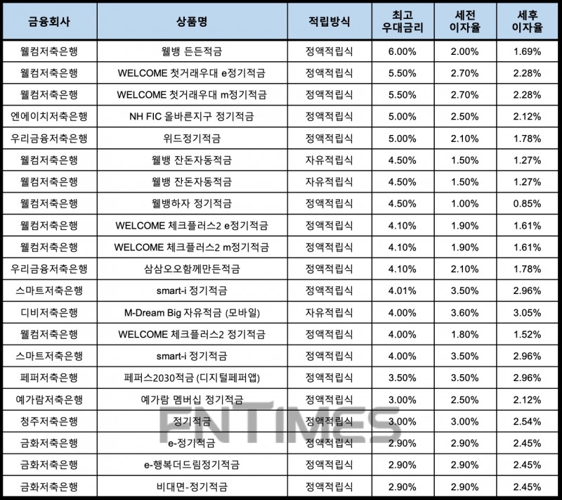 자료 : 금융상품한눈에, 10만원 씩 12개월