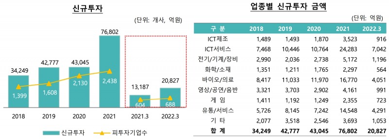 벤처캐피탈 신규 투자와 업종별 신규 투자 금액 현황. /자료제공=한국벤처캐피탈협회
