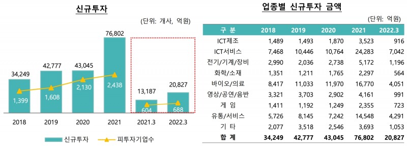 벤처캐피탈 신규 투자와 업종별 신규 투자 금액 현황. /자료제공=한국벤처캐피탈협회