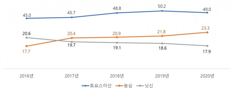 미국 라면시장 TOP3 점유율 추이./ 사진제공 = 농심