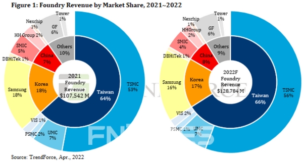 2021년 글로벌 파운드리 점유율과 2022년 글로벌 점유율 추정치. 자료=트렌드포스