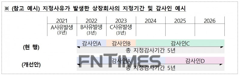 ‘외부감사법 시행령’ 및 ‘외부감사규정 개정안’ 시행에 따른 지정사유가 발생한 상장회사의 지정 기간 및 감사인 변경 관련 예시./자료=금융위원회(위원장 고승범)