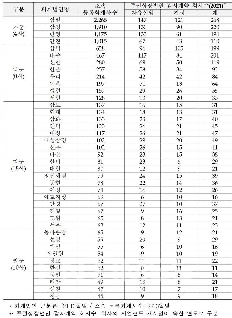 상장사 등록 감사인 현황./자료=금융위원회(위원장 고승범)