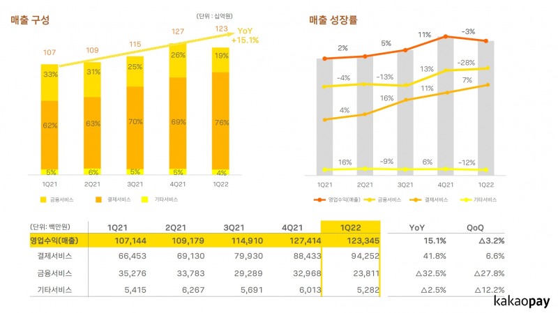 카카오페이의 2022년 1분기 주요 경영실적 지표. /자료제공=카카오페이