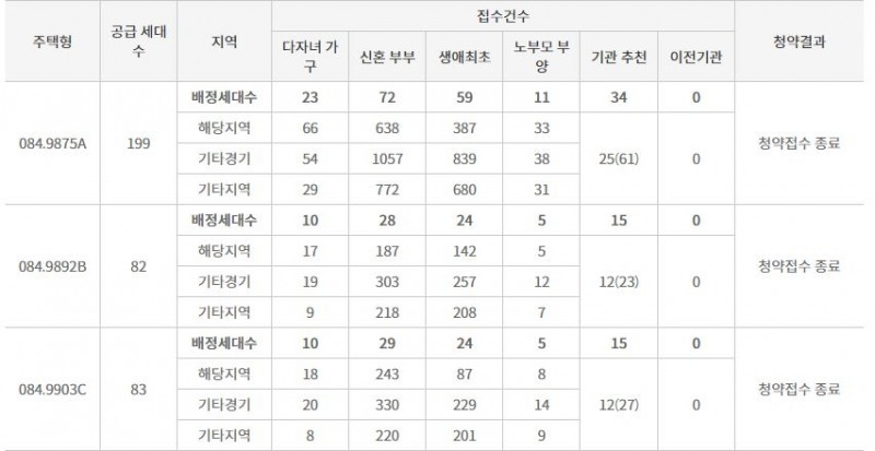 e편한세상 시흥장현 퍼스트베뉴 특별공급 접수 결과 (2일 밤 8시 기준) / 자료=한국부동산원 청약홈