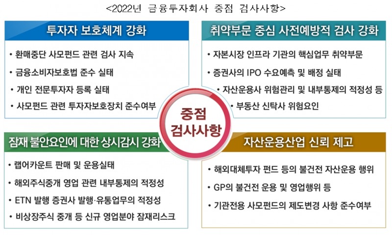 2022년 금융투자회사 중점 점검사항 / 자료제공= 금융감독원(2022.05.03)