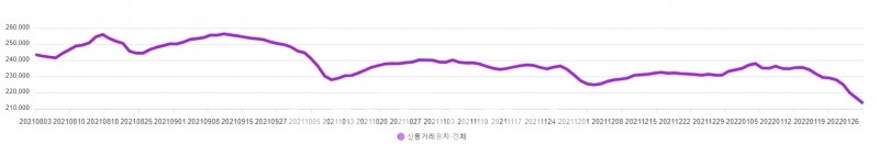 신용거래융자 잔고 추이./자료=금융투자협회(회장 나재철)