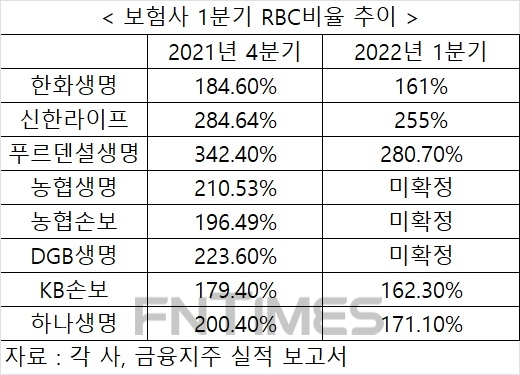 [주간 보험 이슈] MG손보 부실금융기관 지정 피했다…RBC비율 실효성까지 대두 外