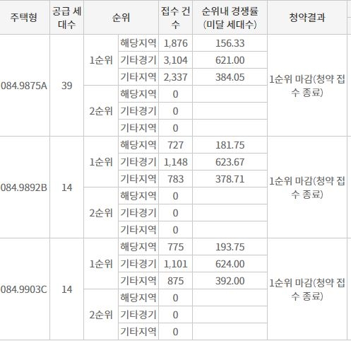 e편한세상 시흥장현 퍼스트베뉴 1순위청약 접수 결과 (3일 밤 8시 기준) / 자료=한국부동산원 청약홈