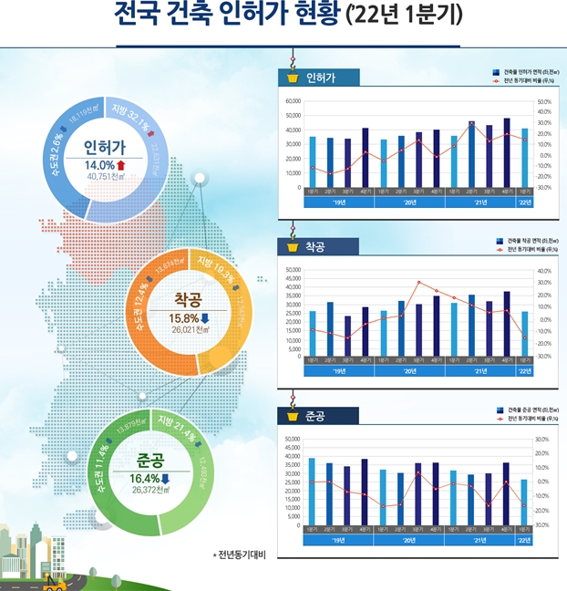 2022년 1분기 전국 건축 인허가 현황 / 자료=국토교통부