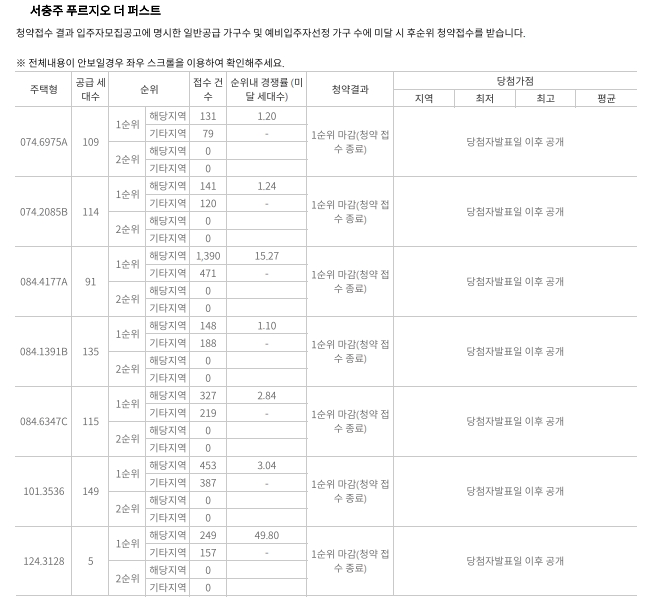 ‘서충주 푸르지오 더 퍼스트’ 1순위 청약 결과. / 자료제공=한국부동산원 청약홈
