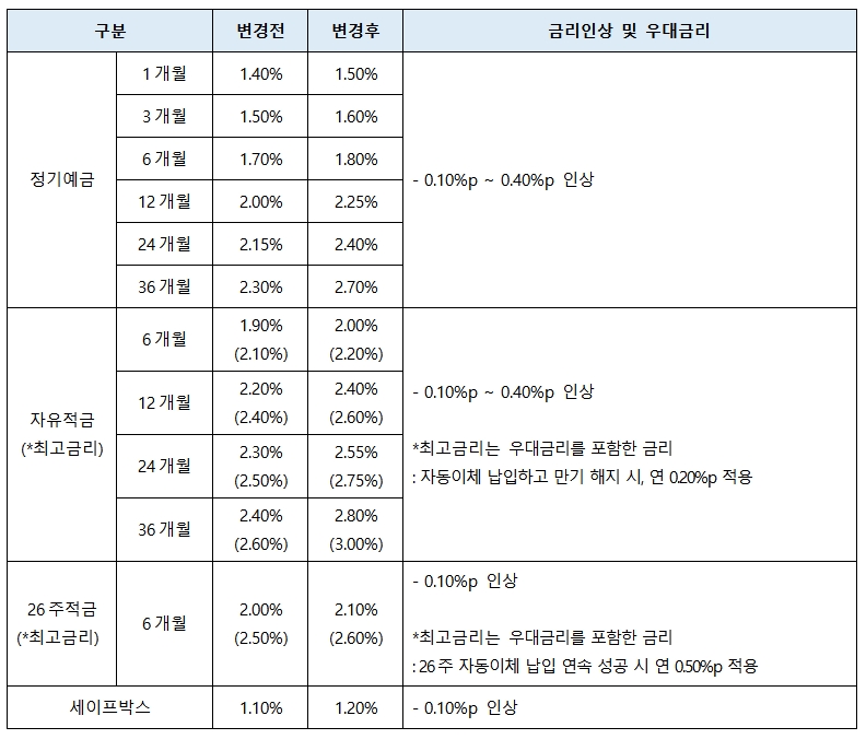 카카오뱅크, 예·적금 금리 최대 0.40%p 인상…1년 예금 2.25%