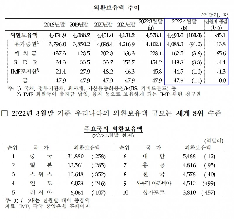 외환보유액 / 자료제공= 한국은행(2022.05.04)