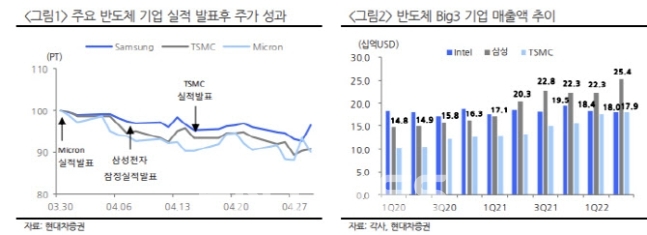 주요 반도체 기업 실적 발표 뒤 주가 성과 및 반도체 빅(Big) 3 기업 매출액 추이./자료=현대차증권(대표 최병철)