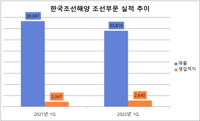 단위 : 억 원. 자료=한국조선해양.