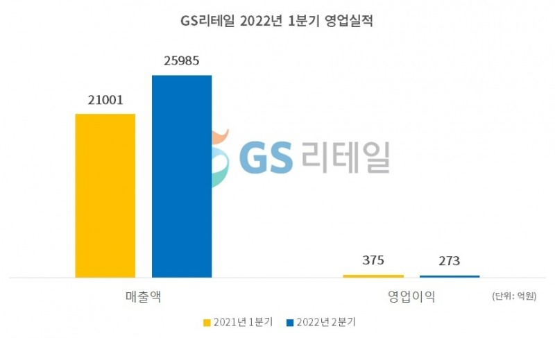 GS리테일(대표이사 허연수)이 1분기 매출 전년 동기 대비 23.7% 오른 2조5985억원, 영업이익은 27.2% 하락한 273억원을 기록했다./자료제공=금융감독원 전자공시시스템