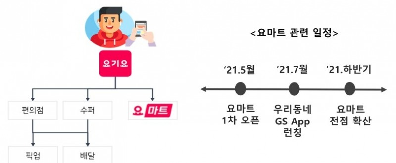 GS수퍼마켓 관련 일정./사진제공=GS리테일 사업보고서 갈무리