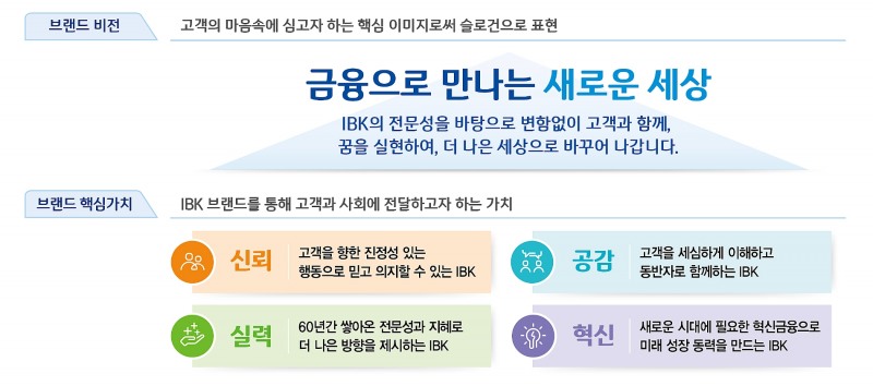 IBK기업은행 새로운 브랜드 비전 및 핵심가치./자료=IBK기업은행
