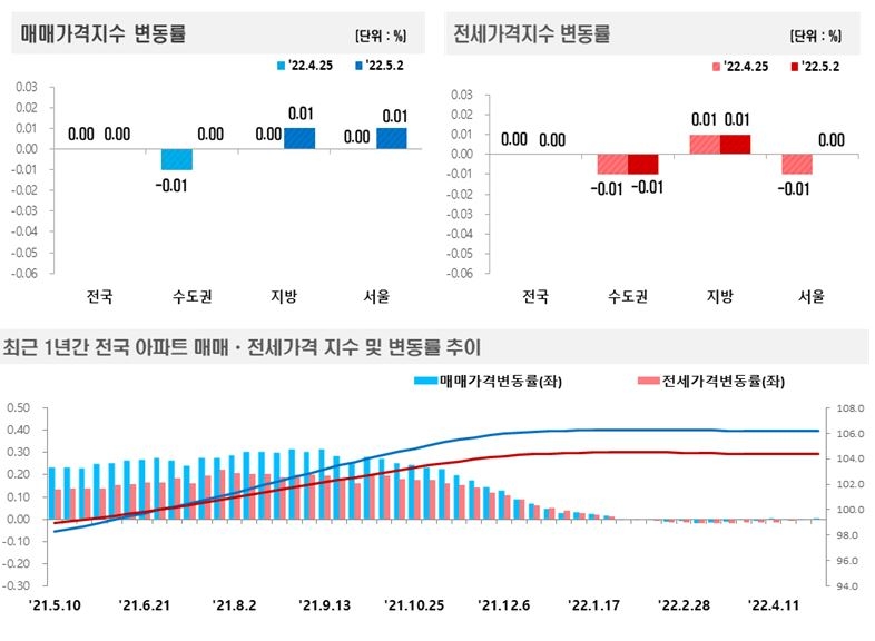 5월 1주(2022년 5월 2일) 기준 전국 아파트 매매-전세가격 변동 추이 / 자료=한국부동산원