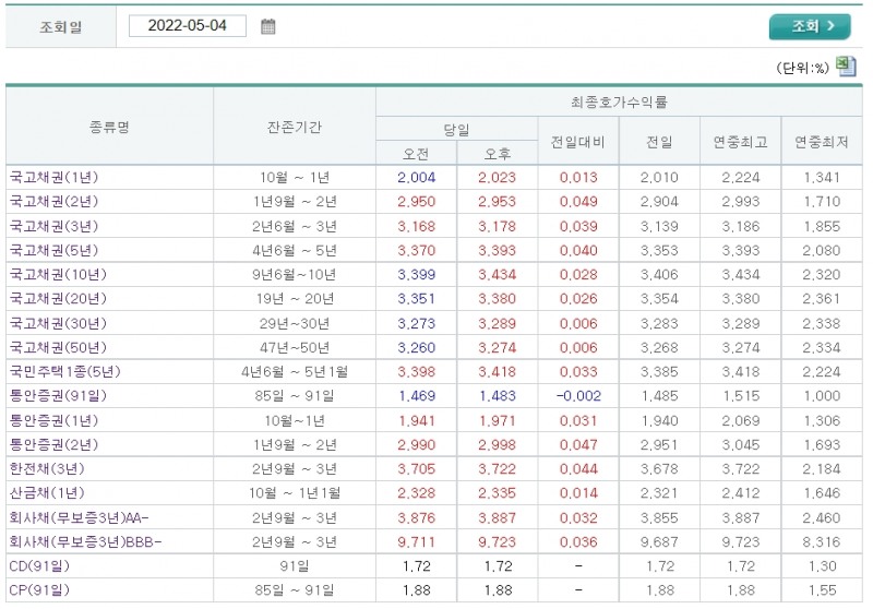 자료출처= 금융투자협회 채권정보센터 최종호가수익률(2022.05.04 장마감) 중 갈무리